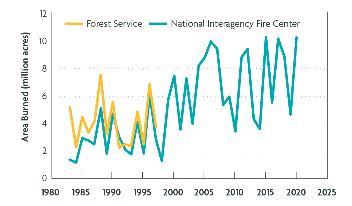 Area-Burned-by-Wildfires-Each-Year