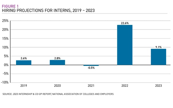 Figure-1-Hiring-Projections-for-interns