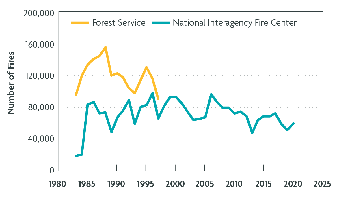 Total-Number-of-Wildfires-Reported-Yearly