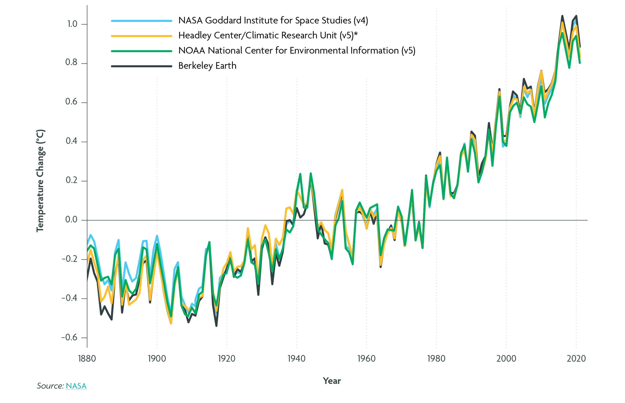 average-global-temperature-change-over-time-source-nasa