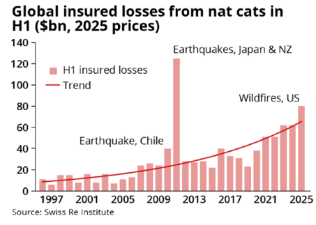 global-insured-losses-from-nat-cats-in-h1