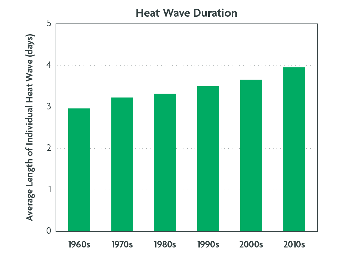 heatwave-duration