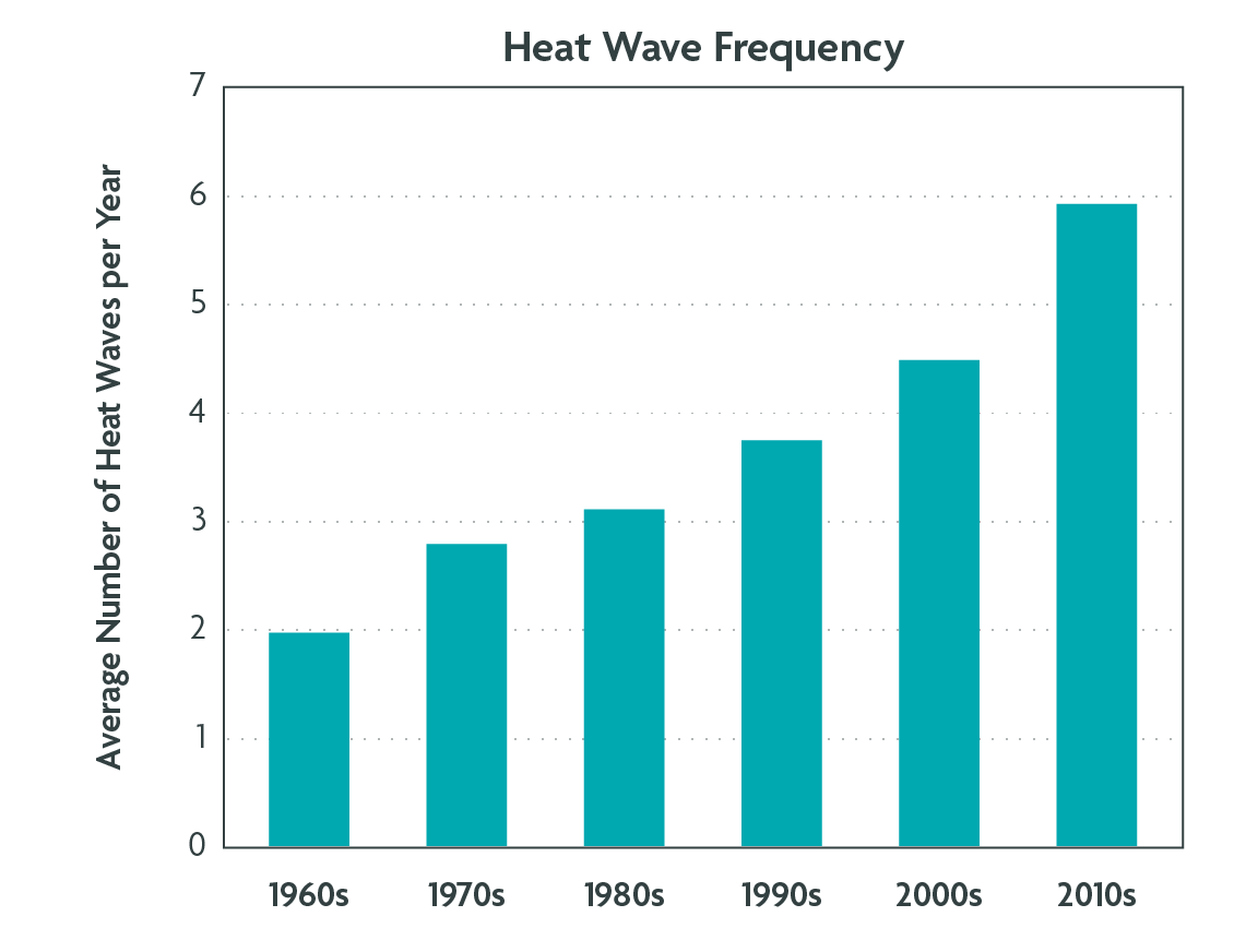 heatwave-frequency